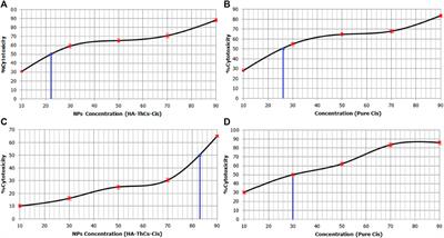 Green synthesis of hyaluronic acid coated, thiolated chitosan nanoparticles for CD44 targeted delivery and sustained release of Cisplatin in cervical carcinoma